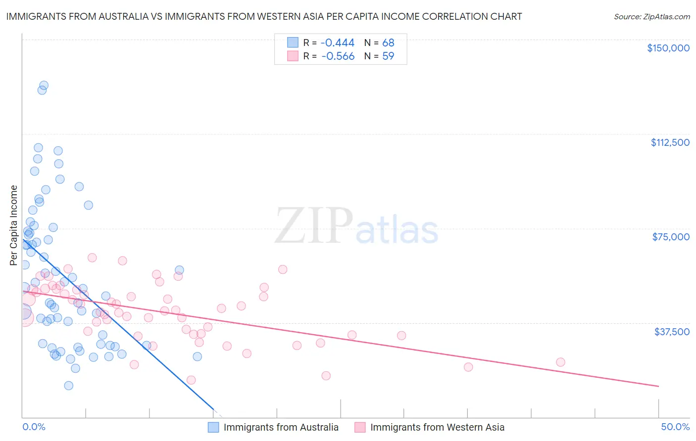 Immigrants from Australia vs Immigrants from Western Asia Per Capita Income