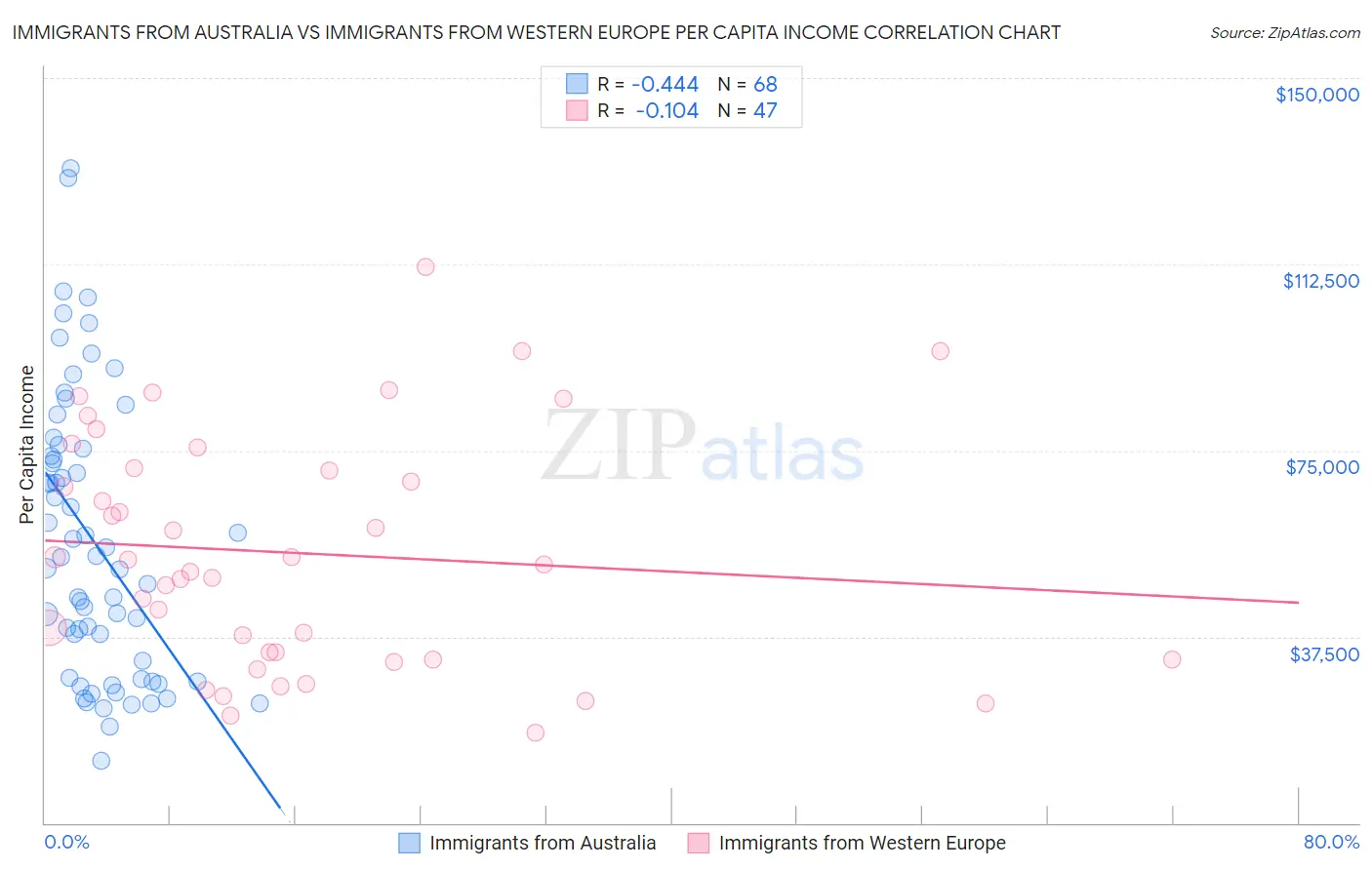 Immigrants from Australia vs Immigrants from Western Europe Per Capita Income