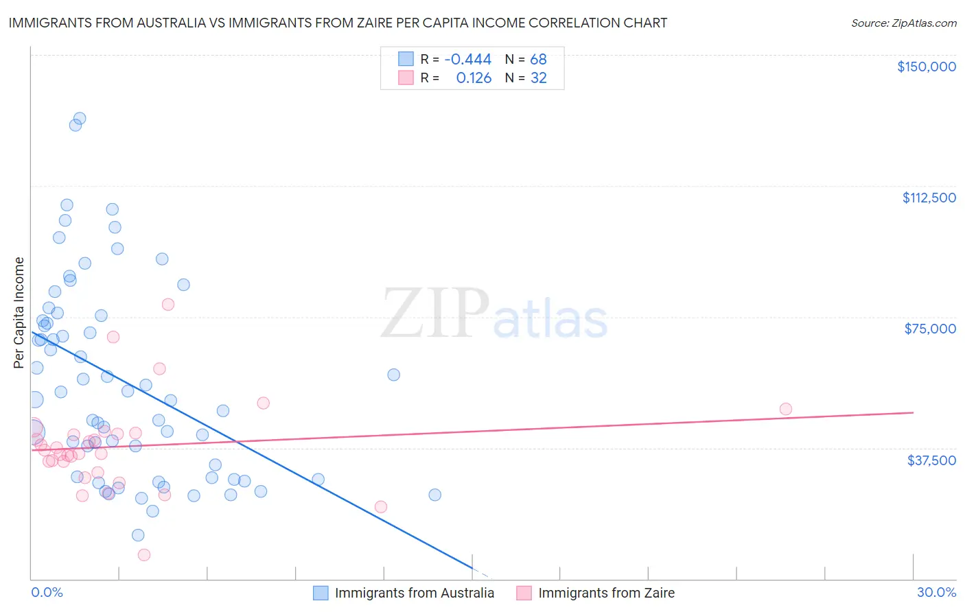 Immigrants from Australia vs Immigrants from Zaire Per Capita Income