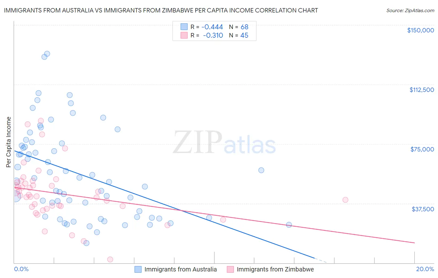 Immigrants from Australia vs Immigrants from Zimbabwe Per Capita Income