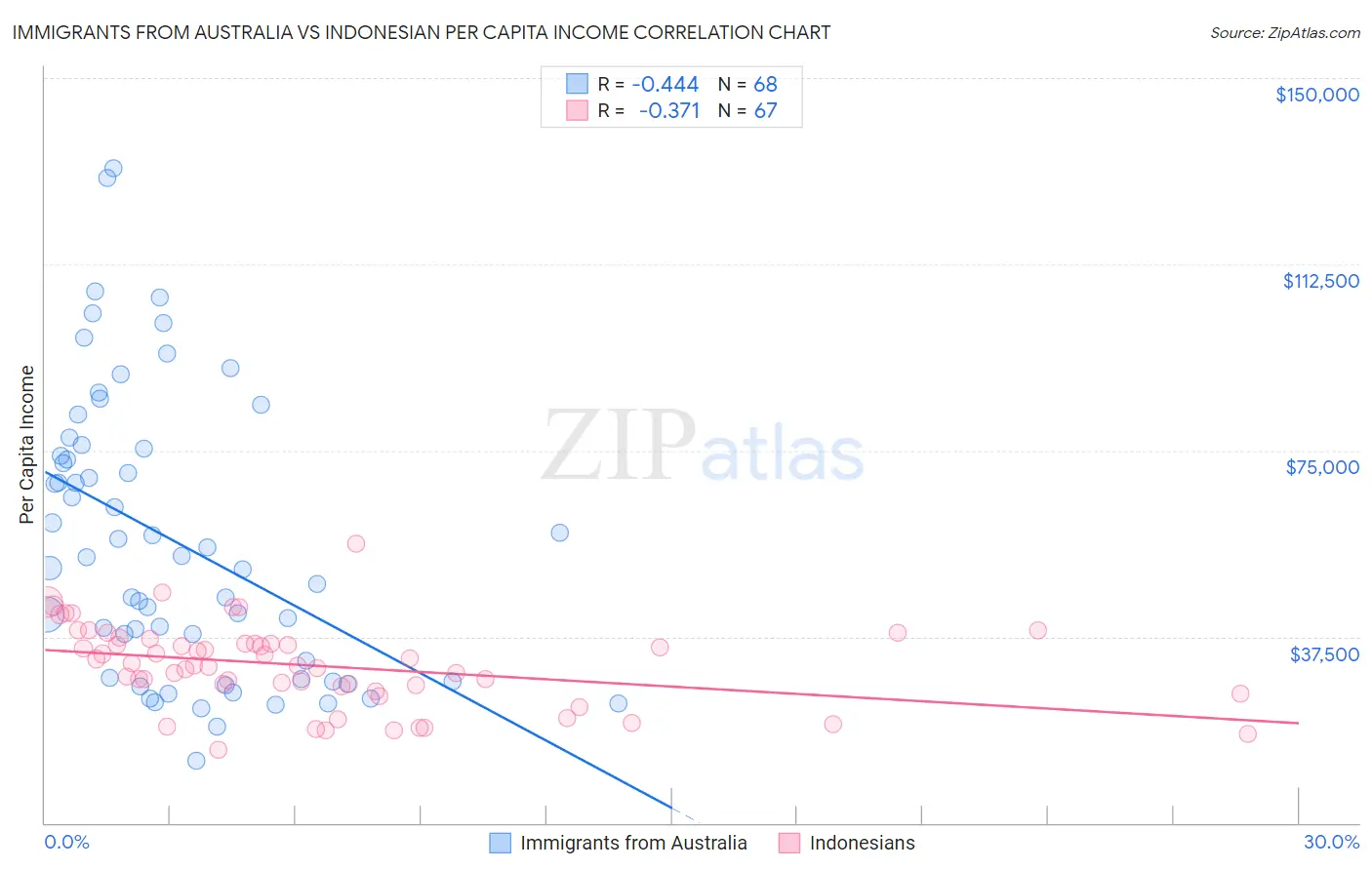 Immigrants from Australia vs Indonesian Per Capita Income