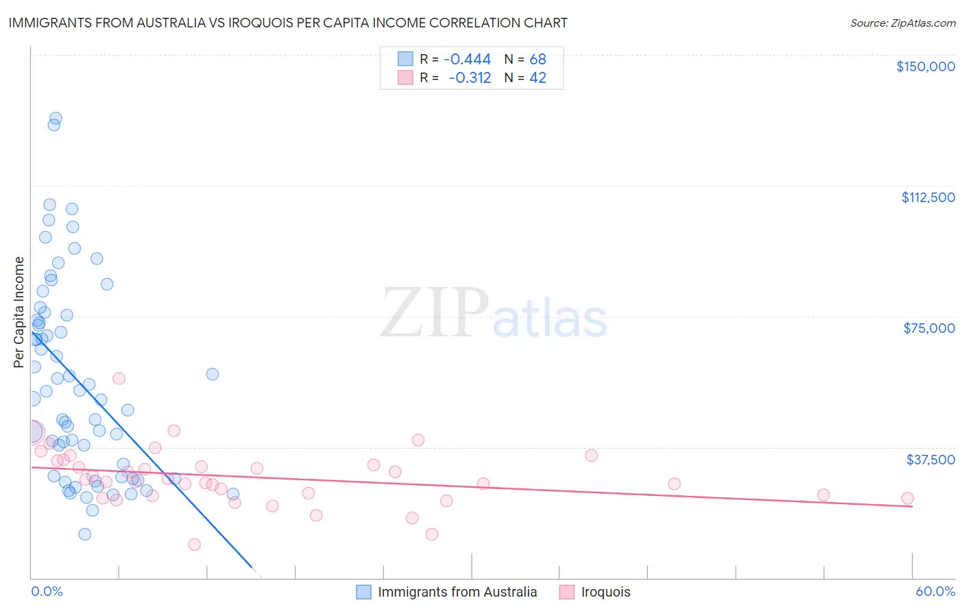 Immigrants from Australia vs Iroquois Per Capita Income