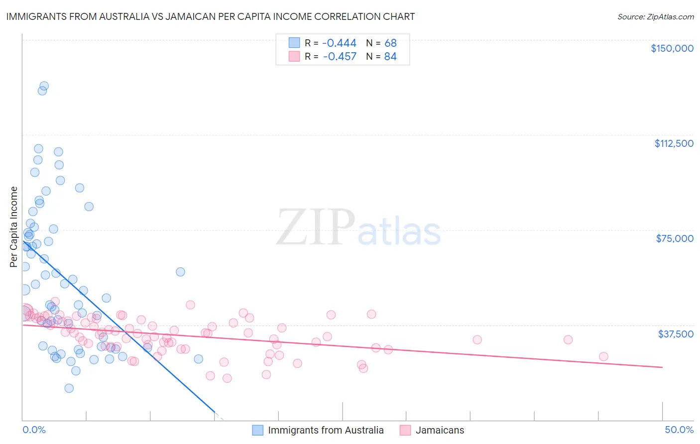 Immigrants from Australia vs Jamaican Per Capita Income