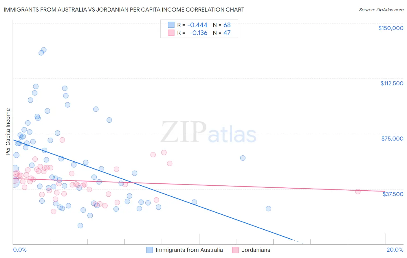 Immigrants from Australia vs Jordanian Per Capita Income