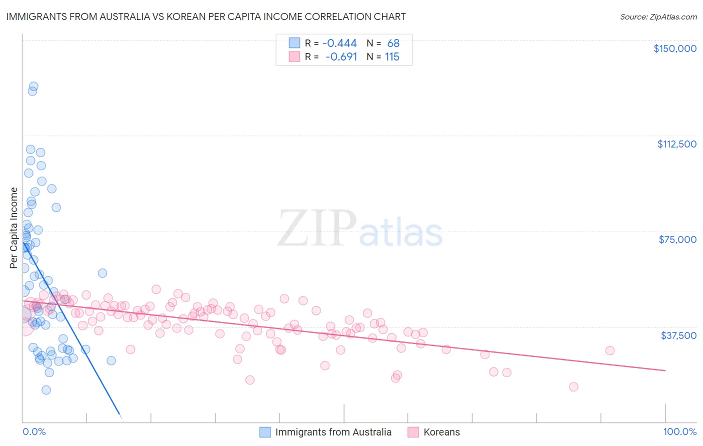 Immigrants from Australia vs Korean Per Capita Income