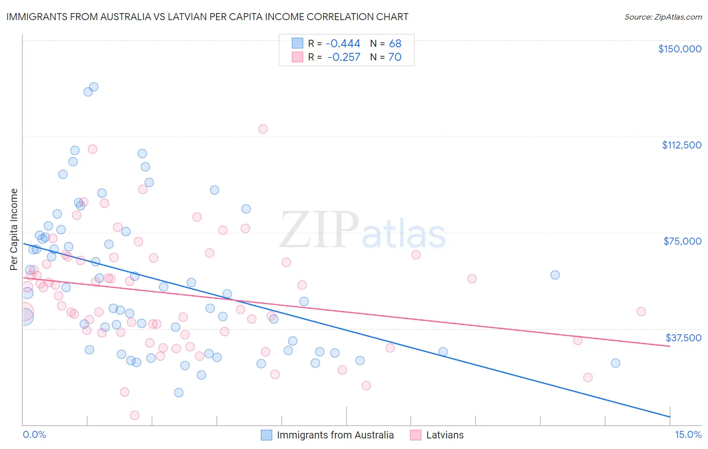 Immigrants from Australia vs Latvian Per Capita Income