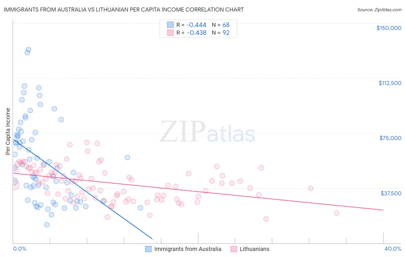 Immigrants from Australia vs Lithuanian Per Capita Income