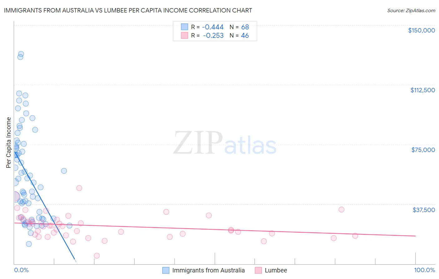 Immigrants from Australia vs Lumbee Per Capita Income