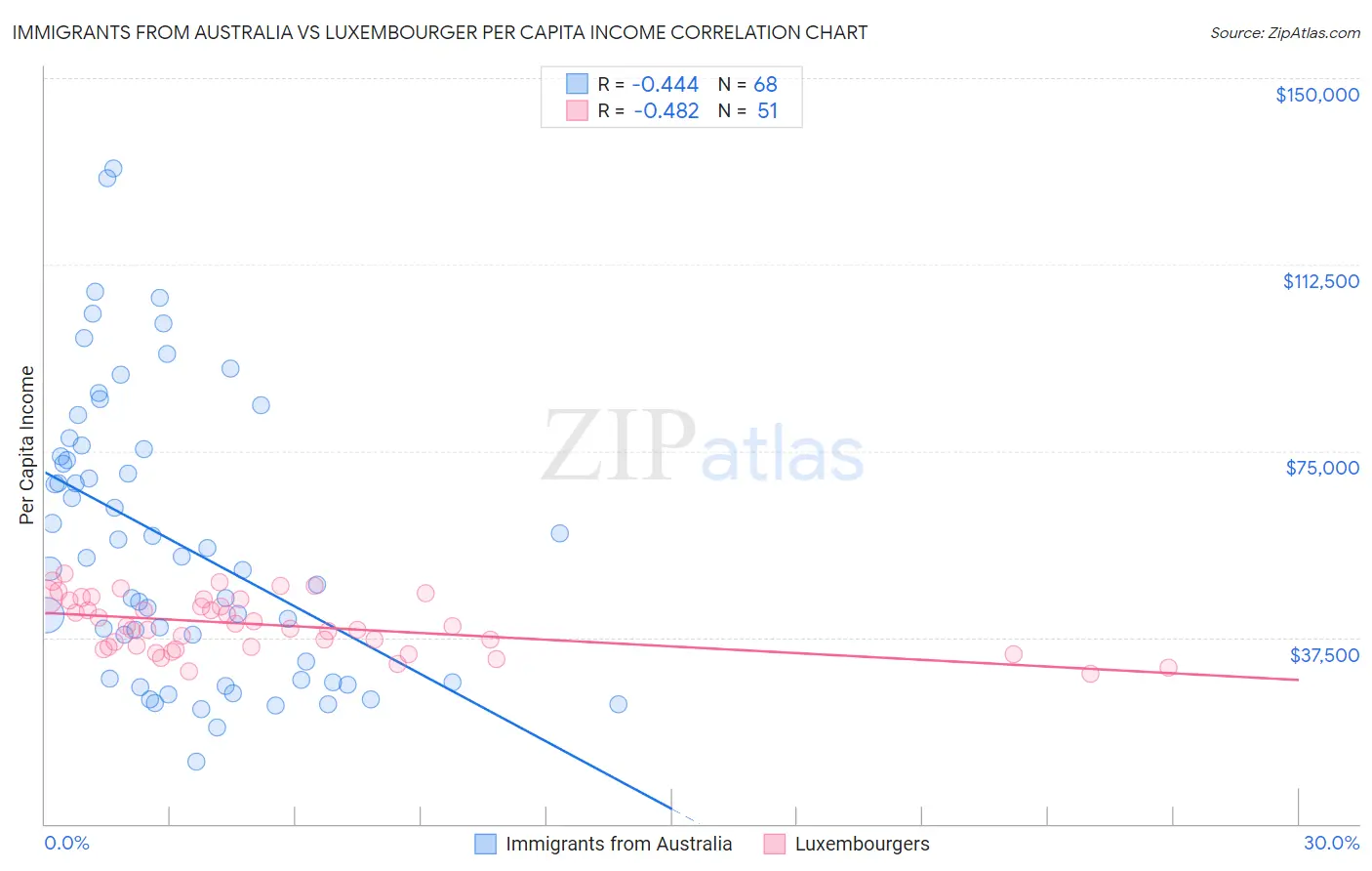 Immigrants from Australia vs Luxembourger Per Capita Income