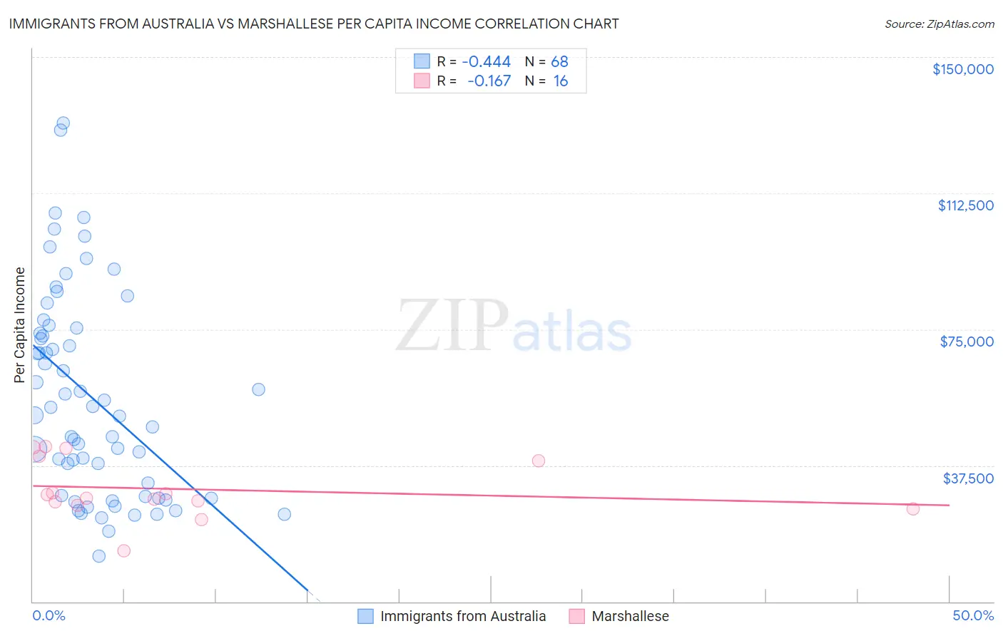 Immigrants from Australia vs Marshallese Per Capita Income