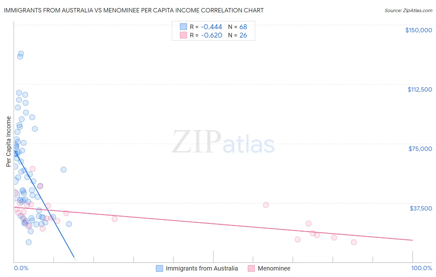 Immigrants from Australia vs Menominee Per Capita Income