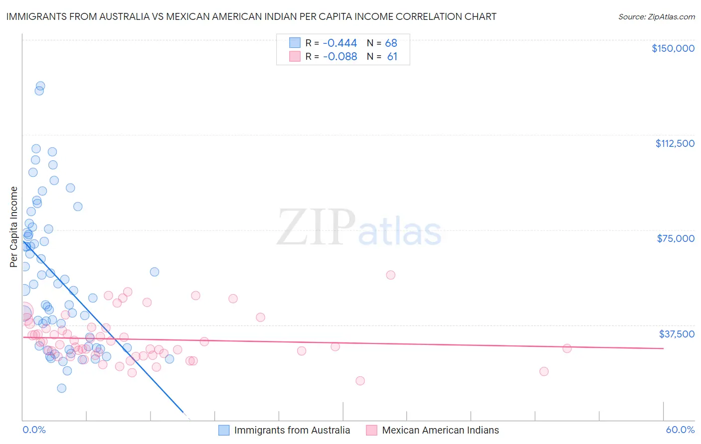 Immigrants from Australia vs Mexican American Indian Per Capita Income