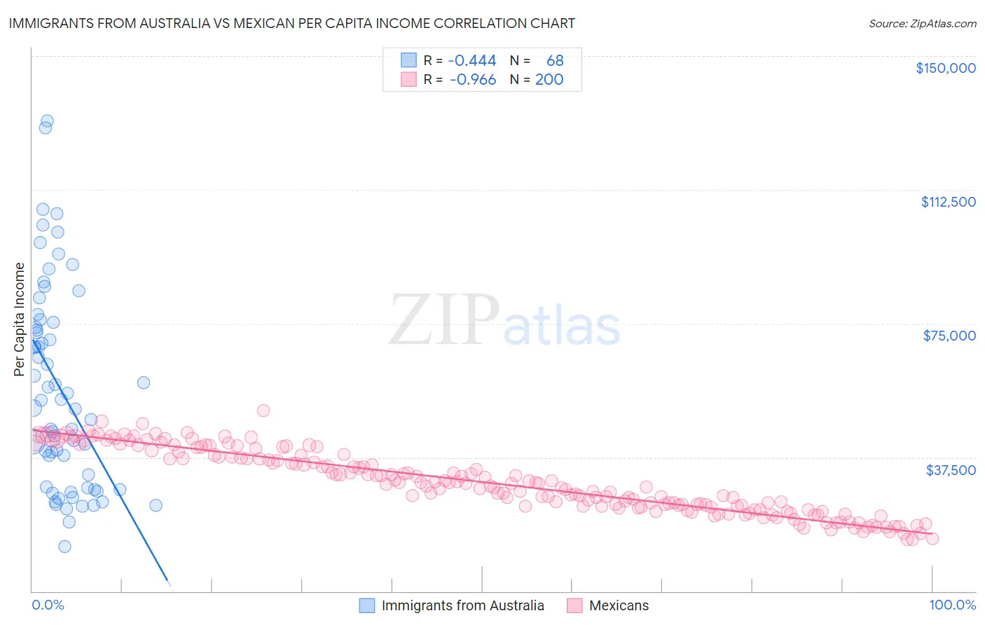 Immigrants from Australia vs Mexican Per Capita Income