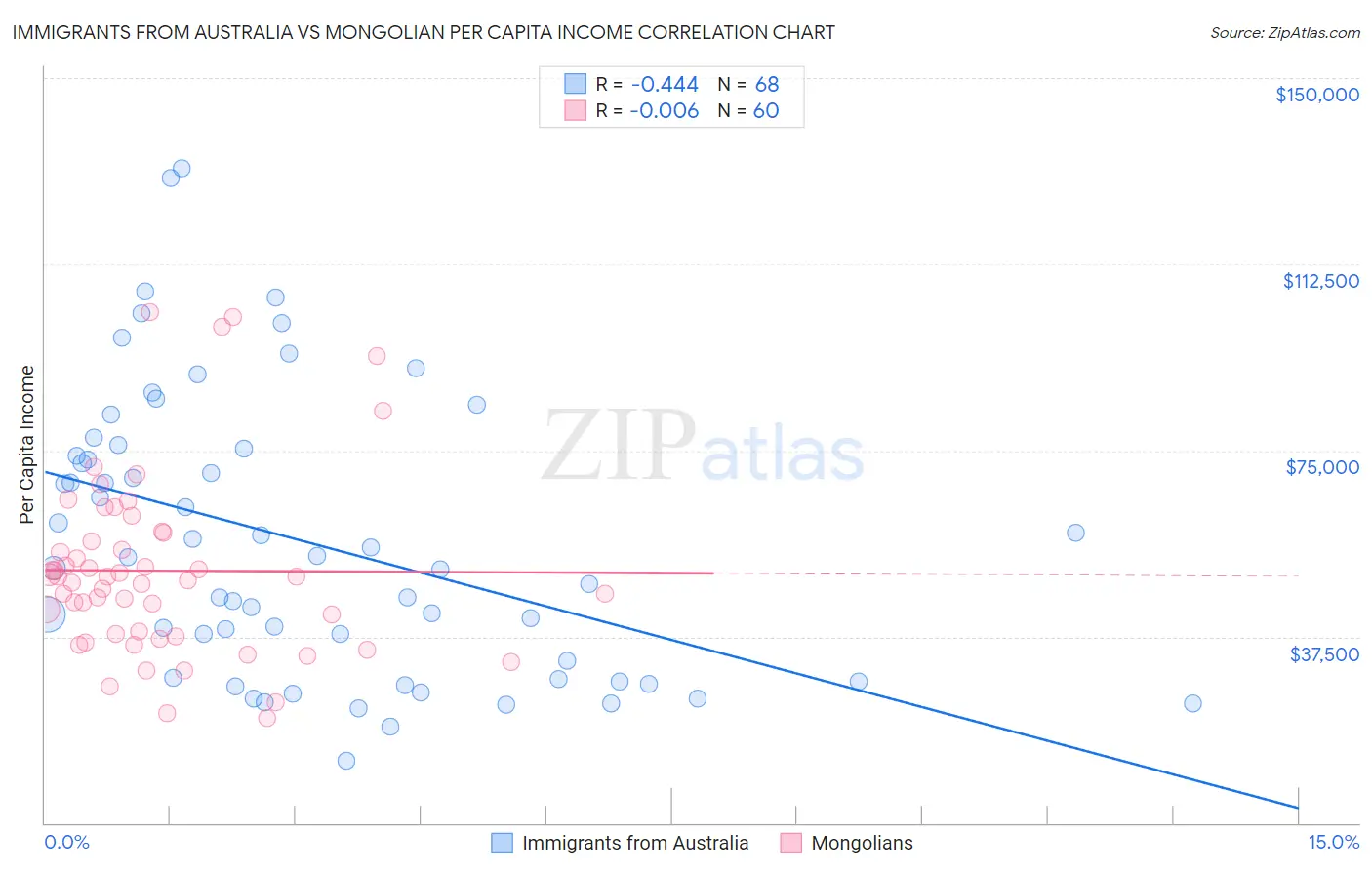 Immigrants from Australia vs Mongolian Per Capita Income
