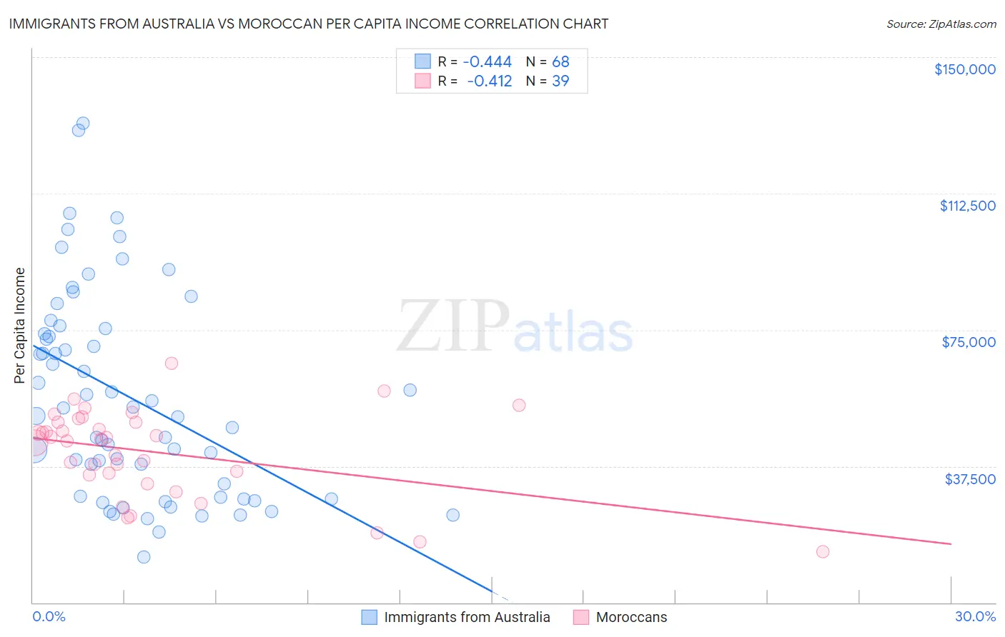 Immigrants from Australia vs Moroccan Per Capita Income