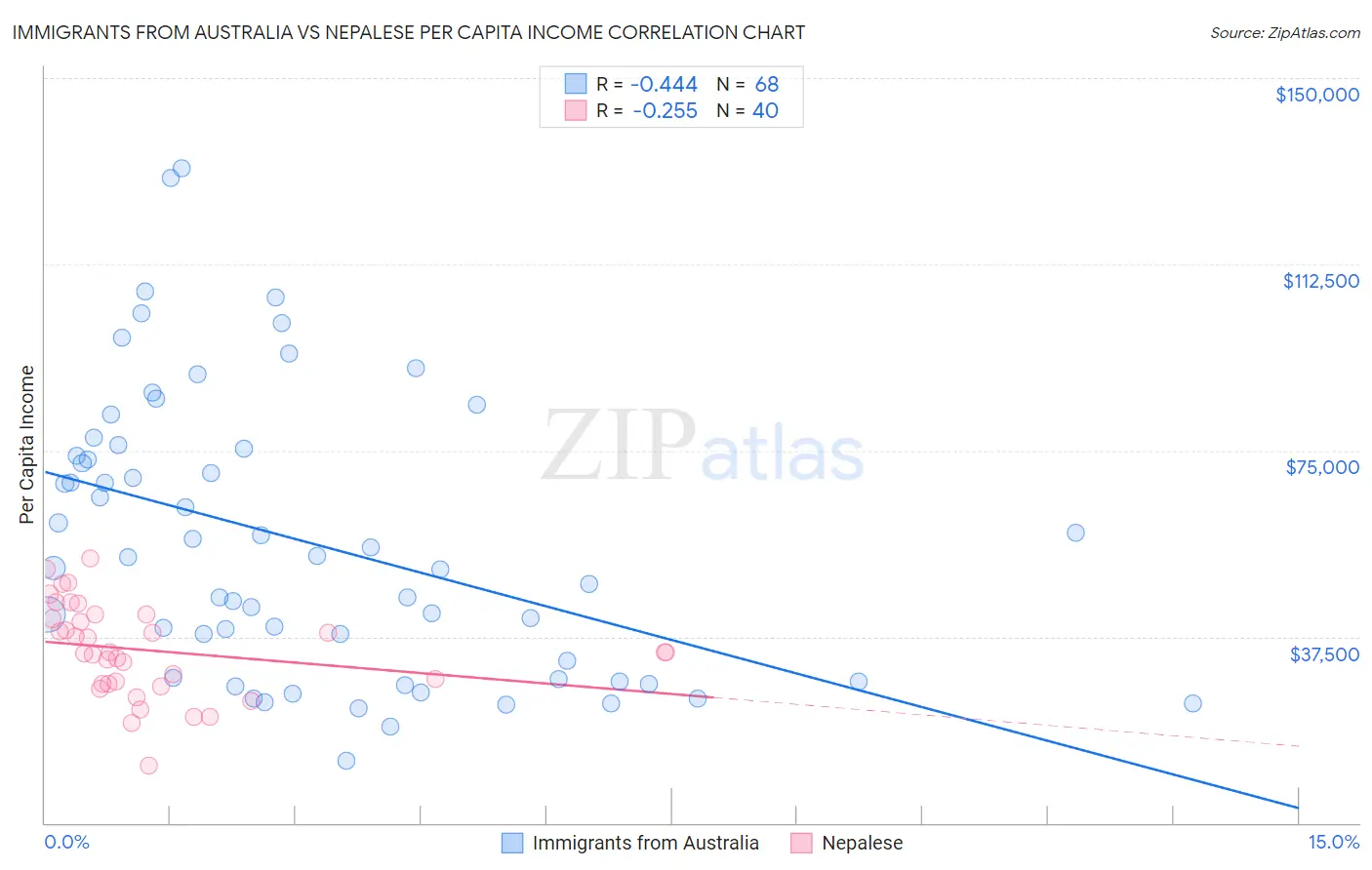 Immigrants from Australia vs Nepalese Per Capita Income