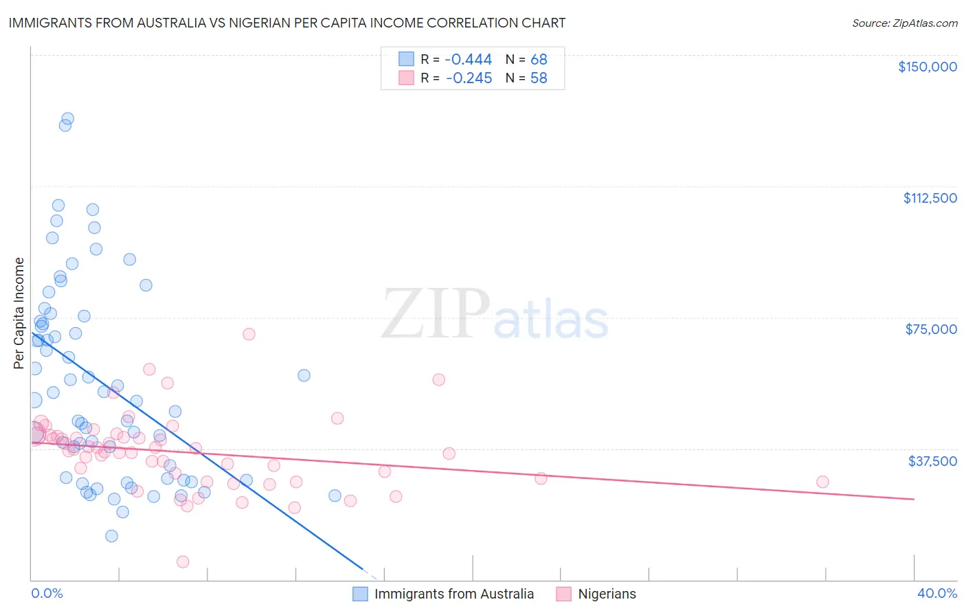 Immigrants from Australia vs Nigerian Per Capita Income