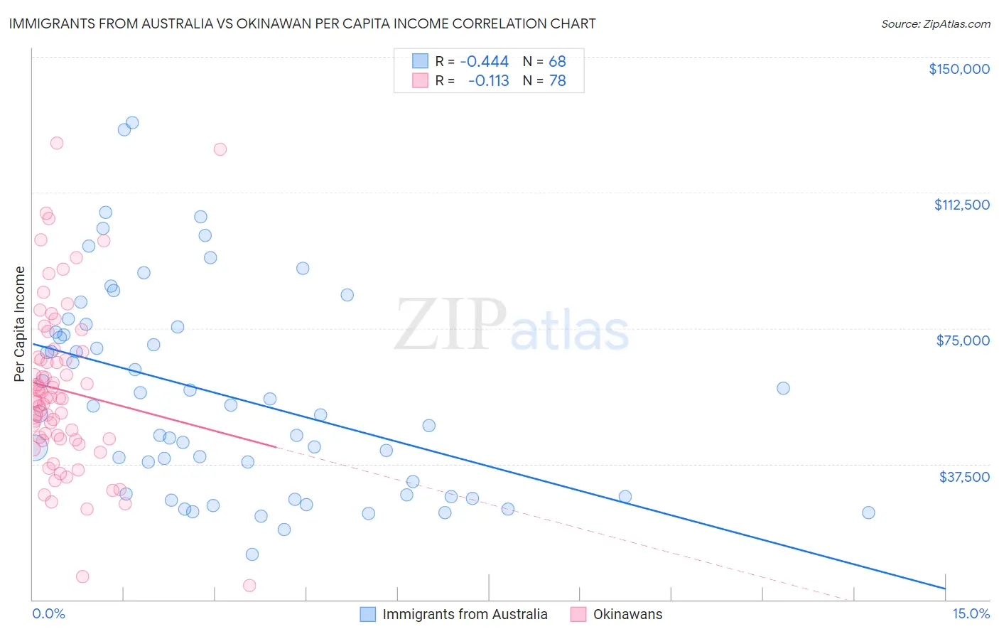 Immigrants from Australia vs Okinawan Per Capita Income