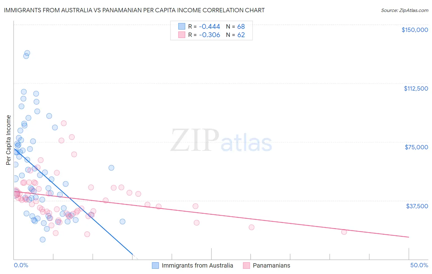 Immigrants from Australia vs Panamanian Per Capita Income