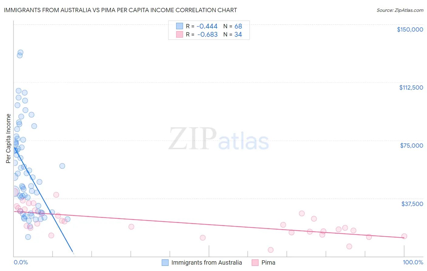 Immigrants from Australia vs Pima Per Capita Income