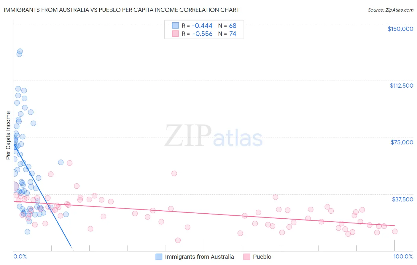 Immigrants from Australia vs Pueblo Per Capita Income