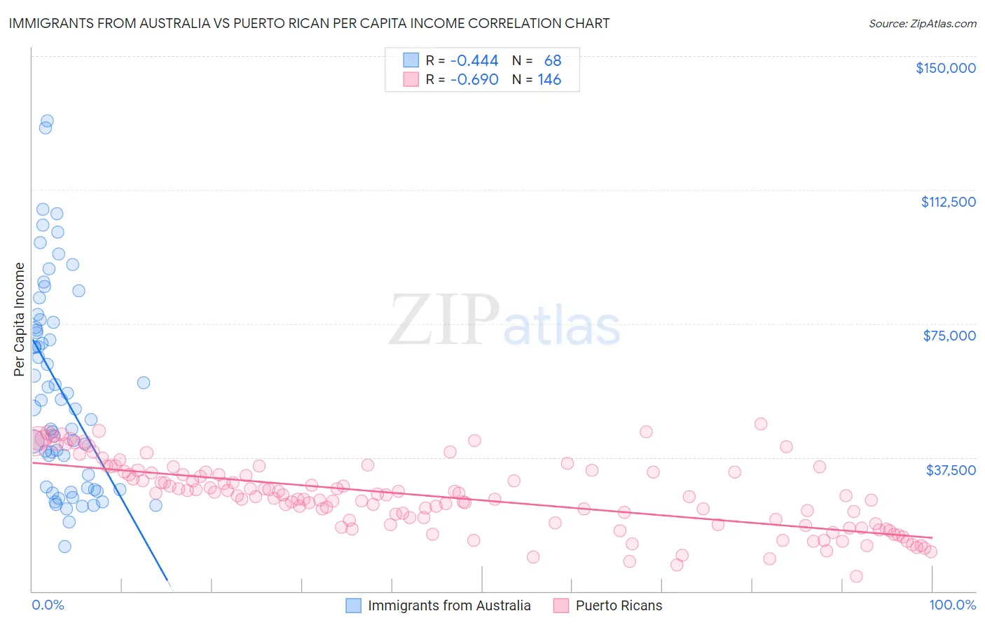 Immigrants from Australia vs Puerto Rican Per Capita Income