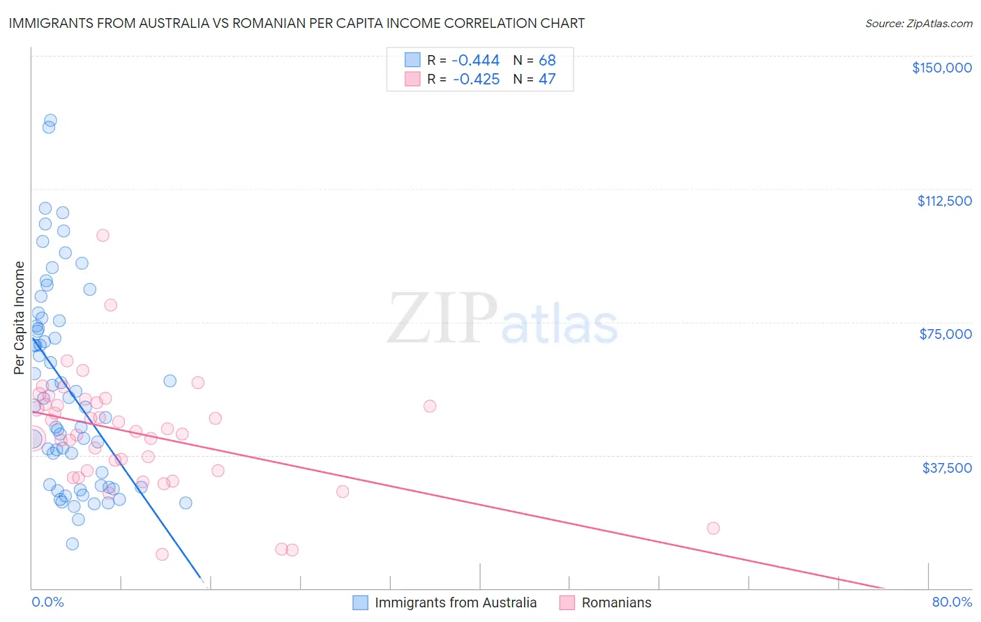 Immigrants from Australia vs Romanian Per Capita Income