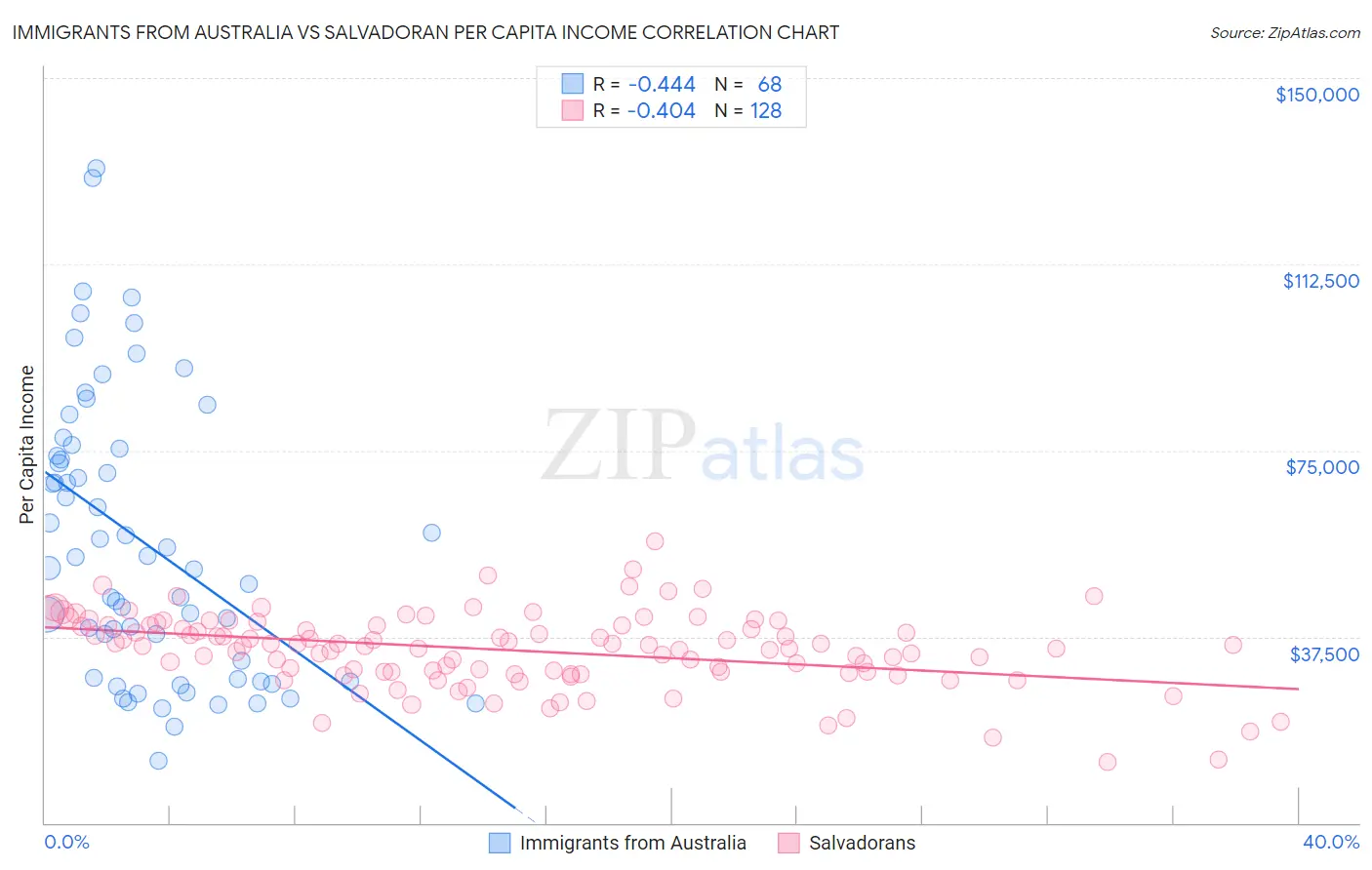 Immigrants from Australia vs Salvadoran Per Capita Income