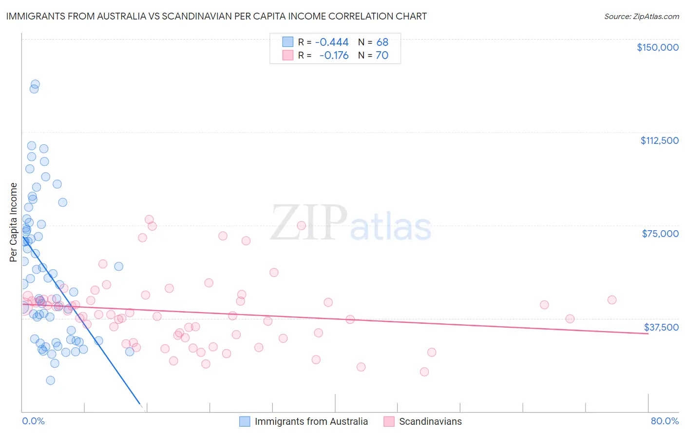 Immigrants from Australia vs Scandinavian Per Capita Income