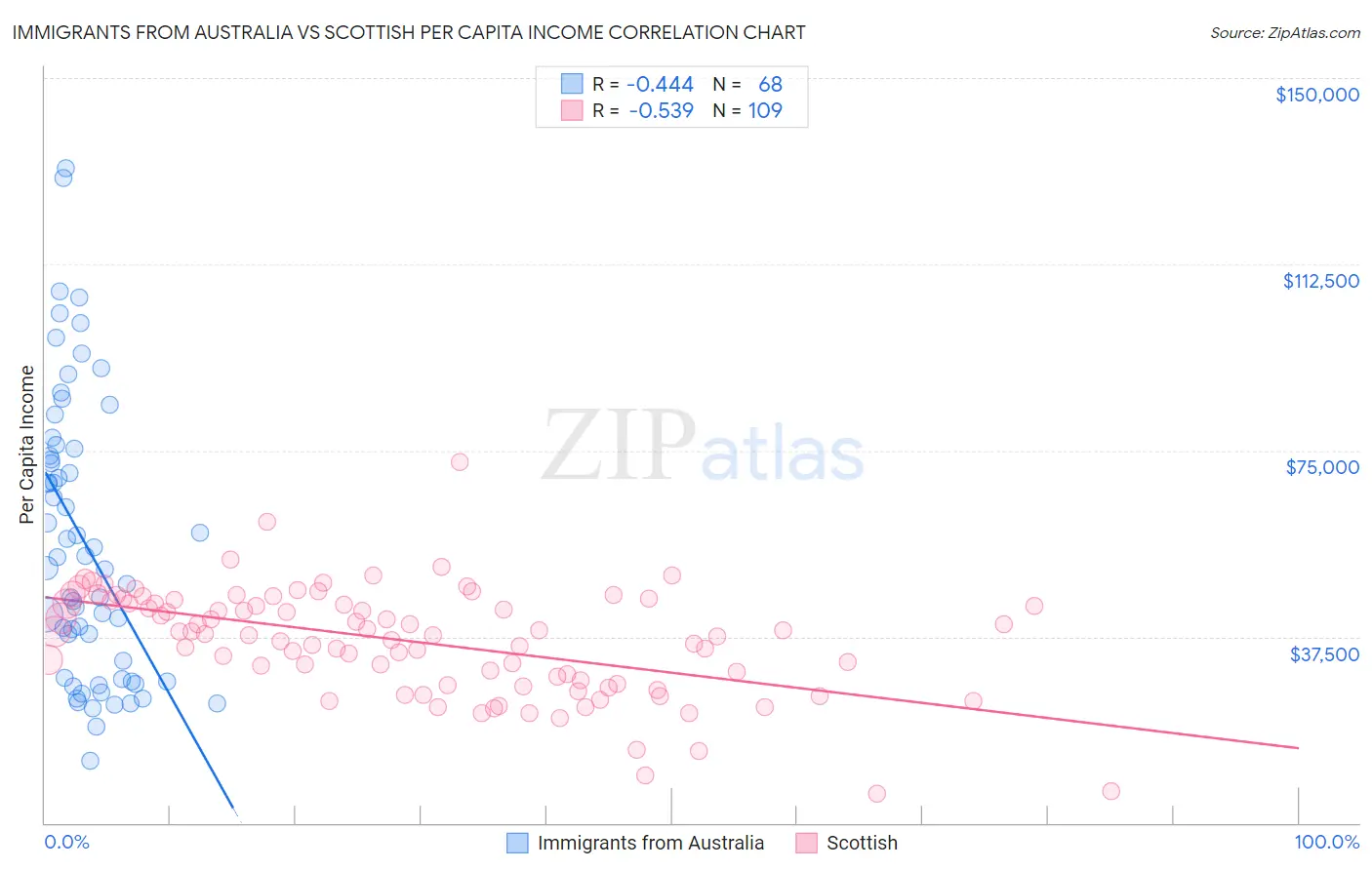 Immigrants from Australia vs Scottish Per Capita Income