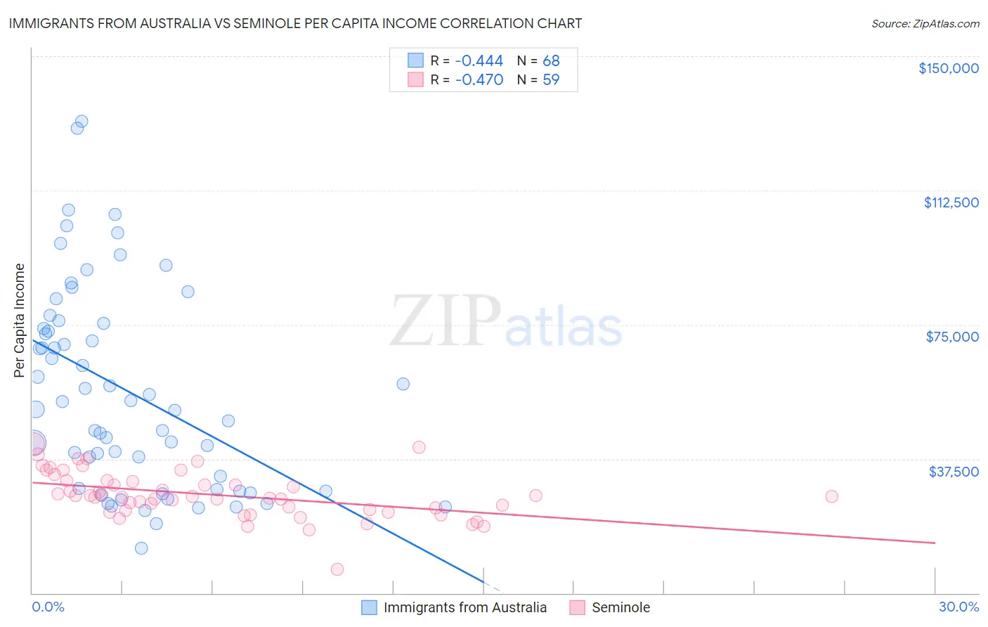 Immigrants from Australia vs Seminole Per Capita Income