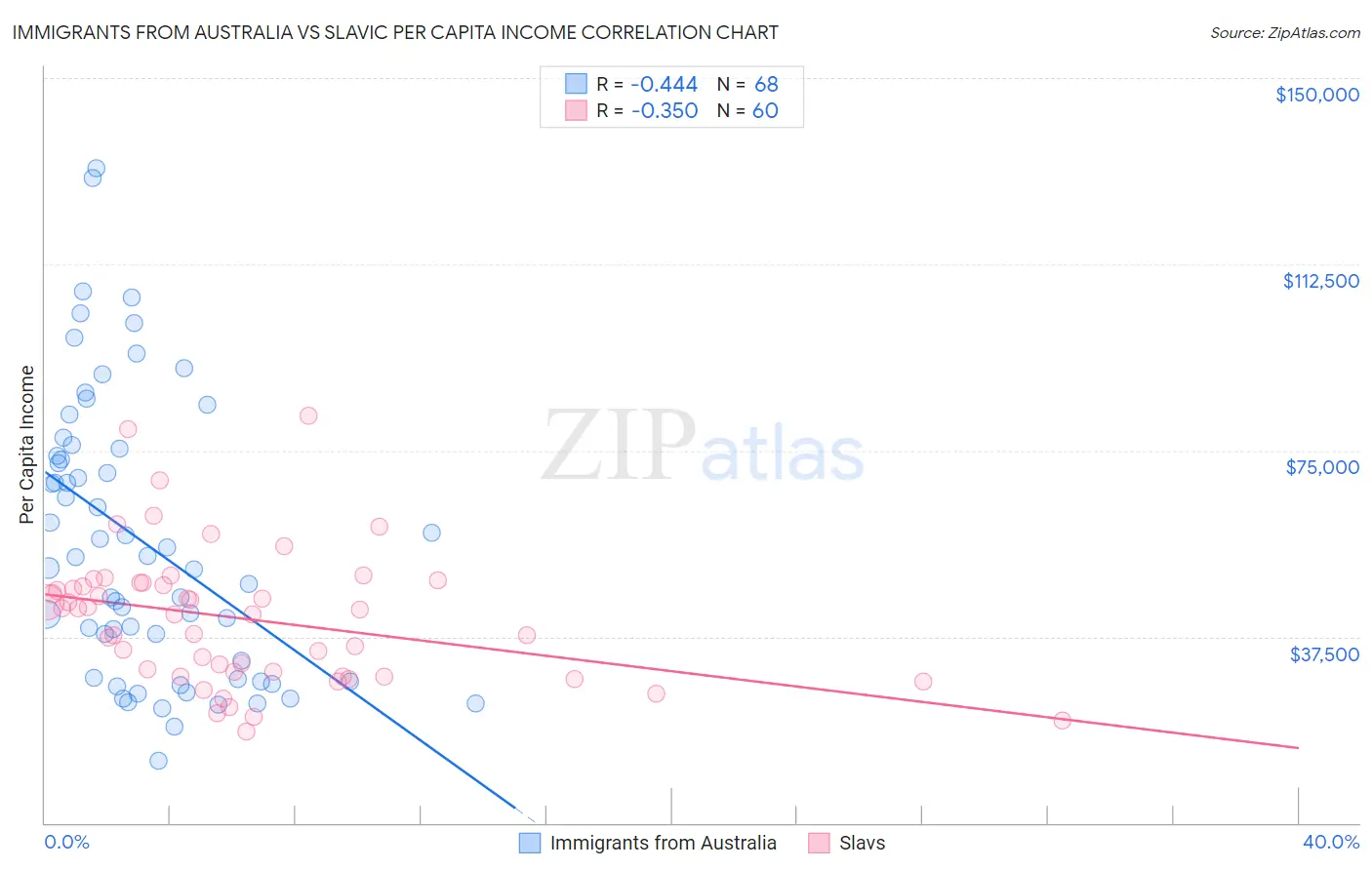 Immigrants from Australia vs Slavic Per Capita Income