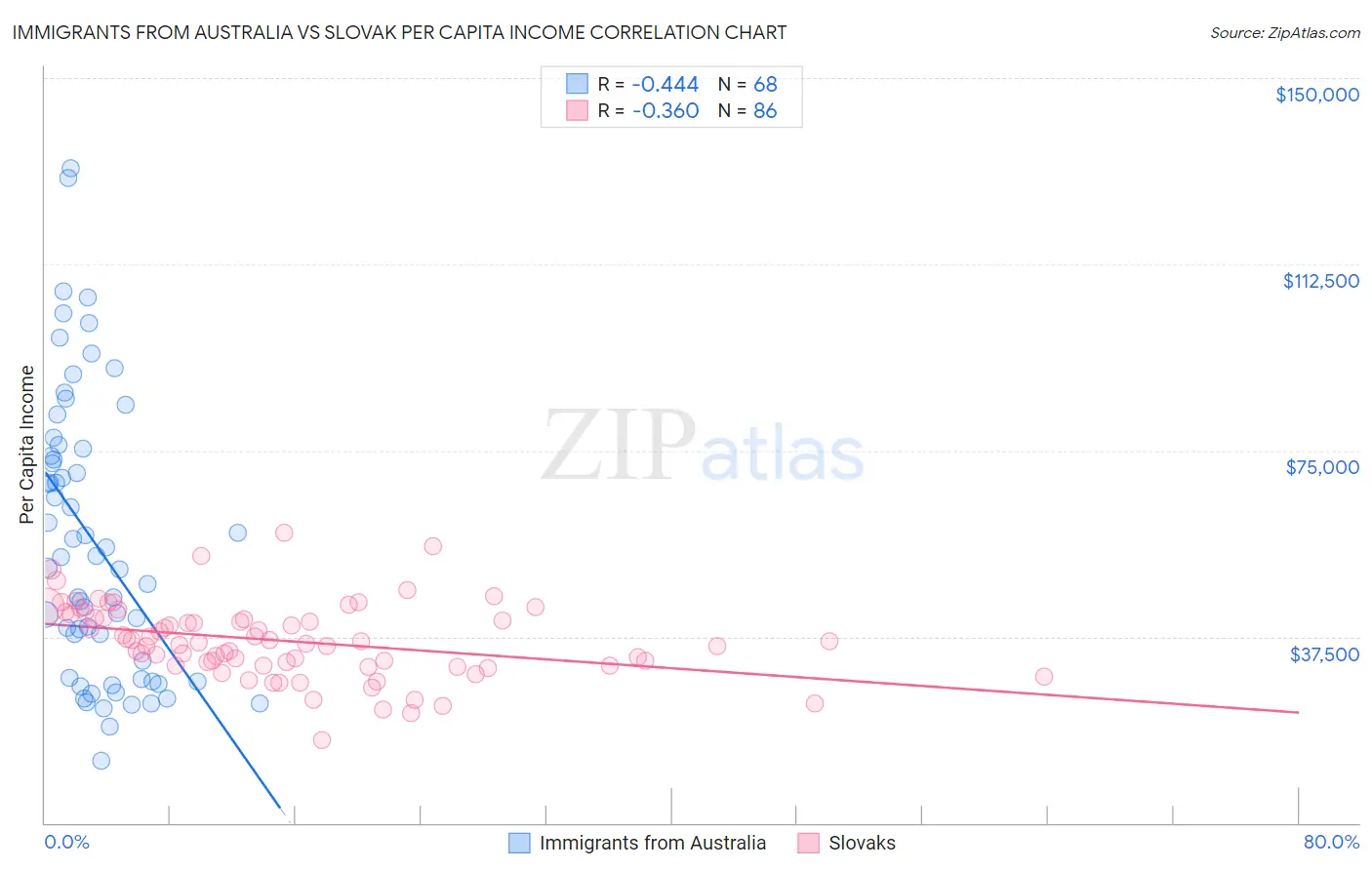 Immigrants from Australia vs Slovak Per Capita Income