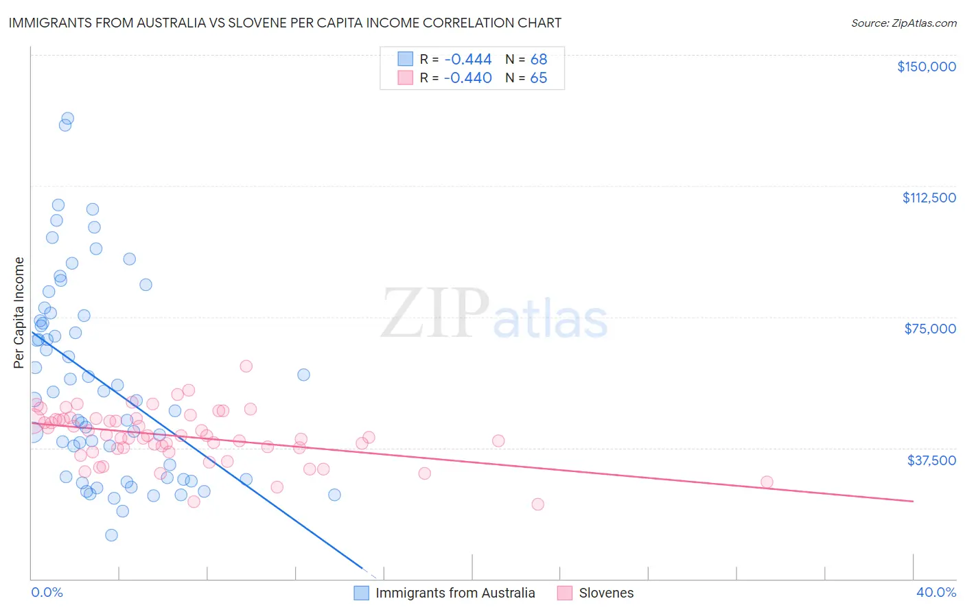 Immigrants from Australia vs Slovene Per Capita Income