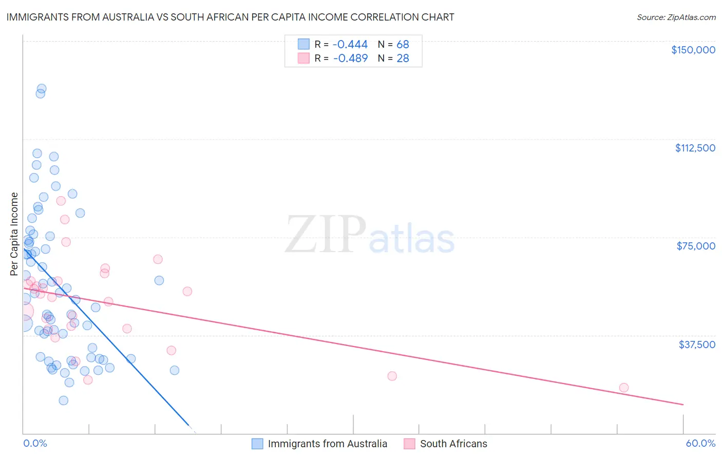 Immigrants from Australia vs South African Per Capita Income
