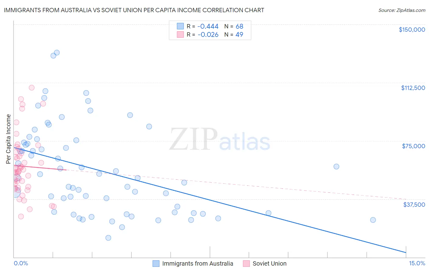 Immigrants from Australia vs Soviet Union Per Capita Income