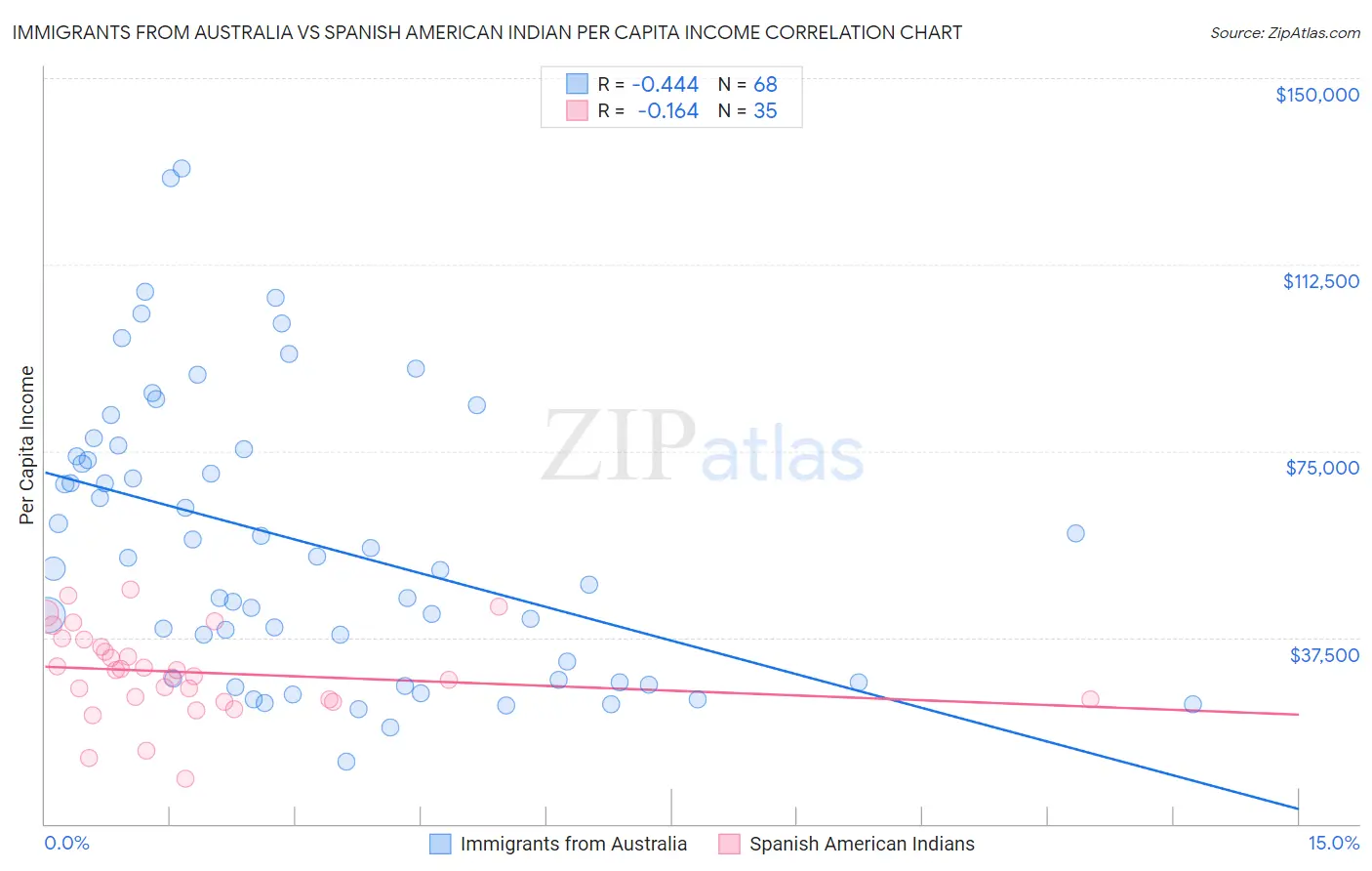 Immigrants from Australia vs Spanish American Indian Per Capita Income