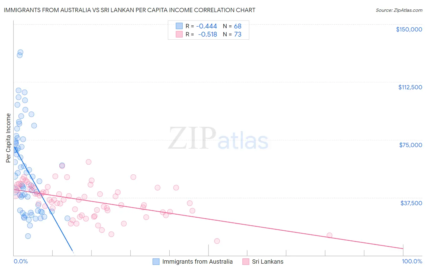 Immigrants from Australia vs Sri Lankan Per Capita Income
