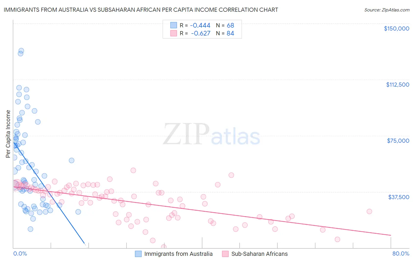 Immigrants from Australia vs Subsaharan African Per Capita Income