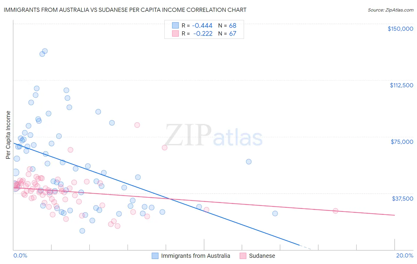 Immigrants from Australia vs Sudanese Per Capita Income