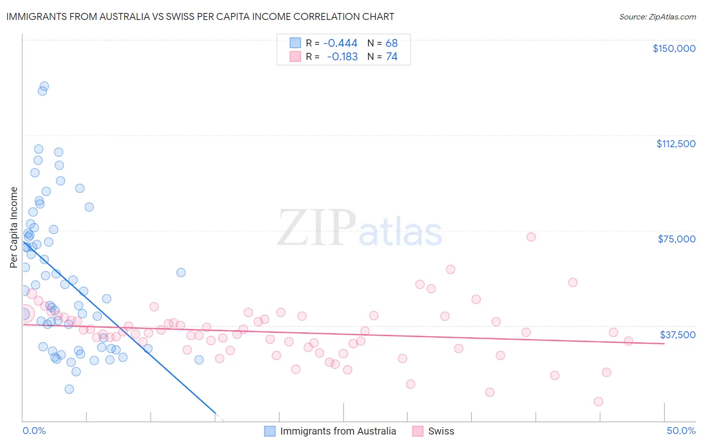 Immigrants from Australia vs Swiss Per Capita Income