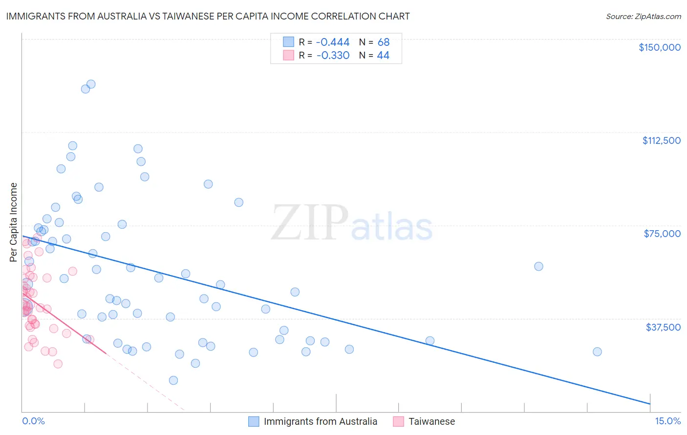 Immigrants from Australia vs Taiwanese Per Capita Income