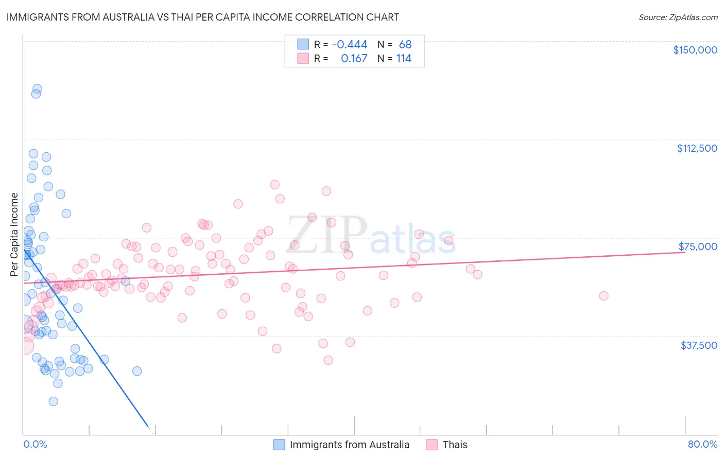Immigrants from Australia vs Thai Per Capita Income
