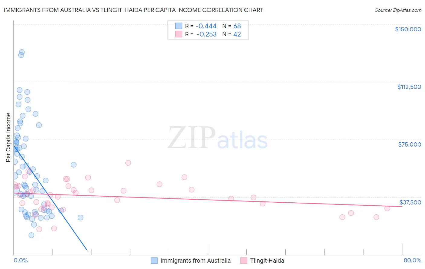 Immigrants from Australia vs Tlingit-Haida Per Capita Income