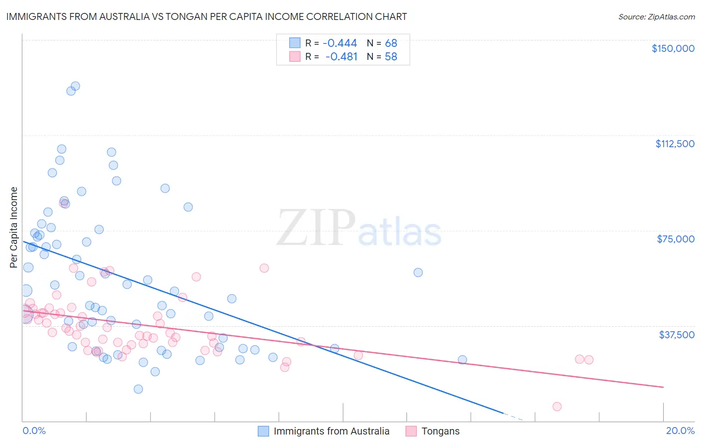 Immigrants from Australia vs Tongan Per Capita Income
