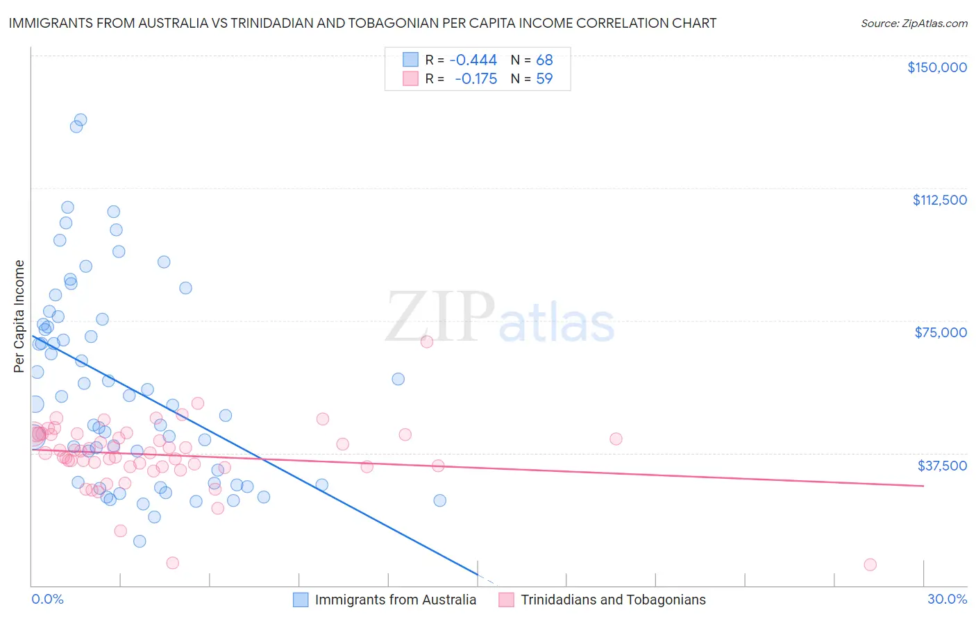 Immigrants from Australia vs Trinidadian and Tobagonian Per Capita Income