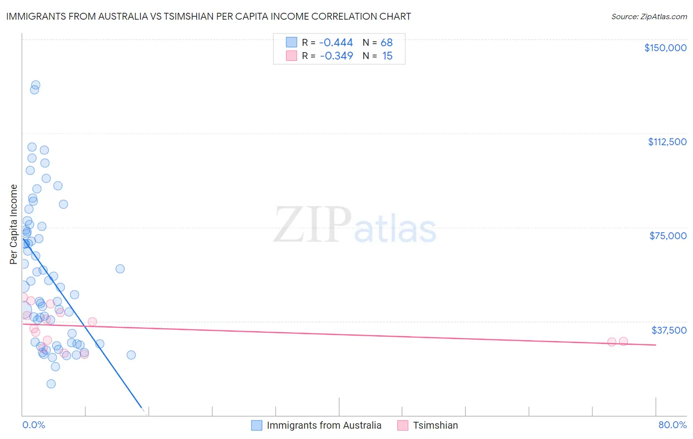 Immigrants from Australia vs Tsimshian Per Capita Income