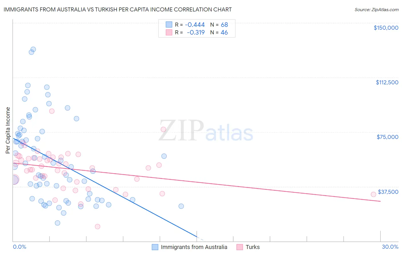 Immigrants from Australia vs Turkish Per Capita Income