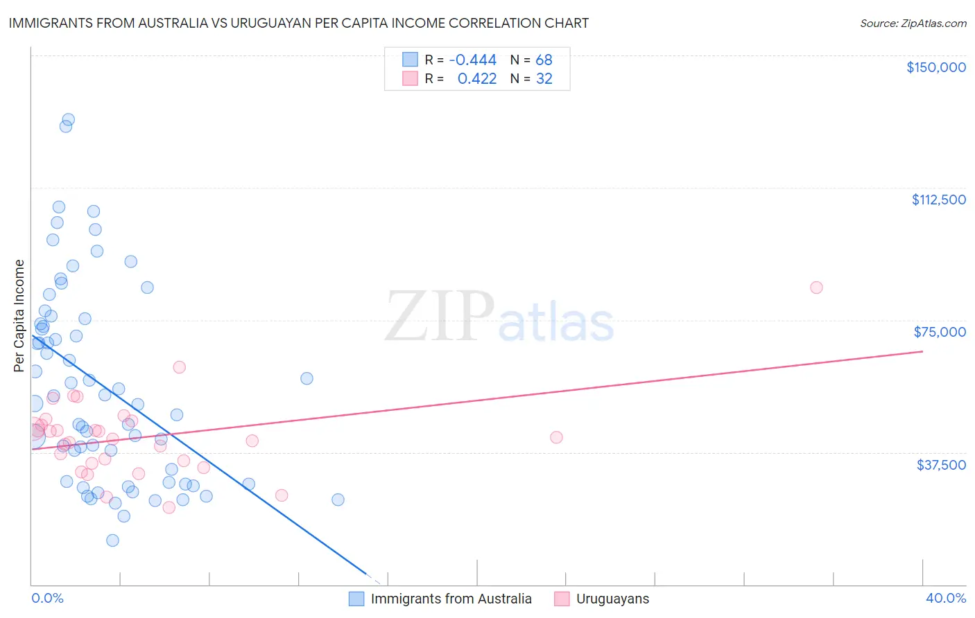 Immigrants from Australia vs Uruguayan Per Capita Income