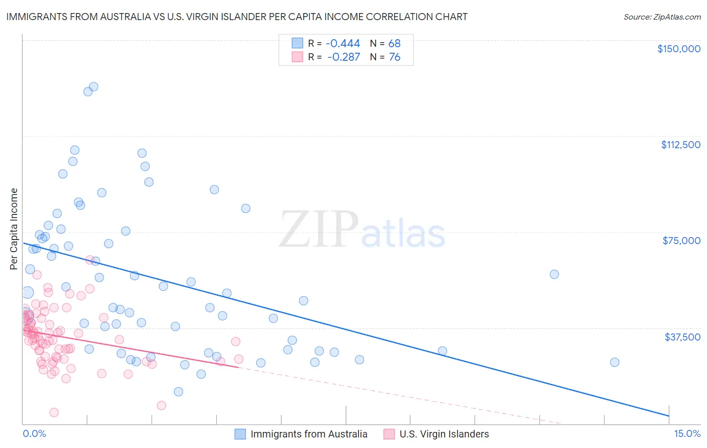 Immigrants from Australia vs U.S. Virgin Islander Per Capita Income